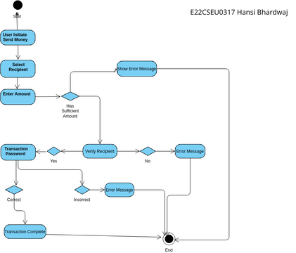 Activity Diagram Send Money | Visual Paradigm User-Contributed Diagrams ...